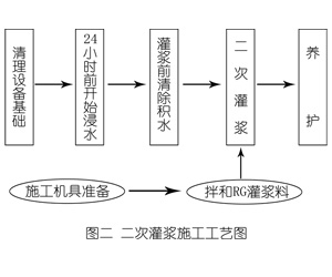 顺庆灌浆料施工工艺—文字完整版